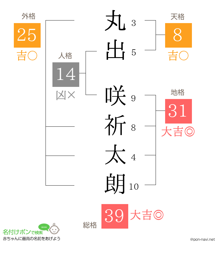 丸出 咲祈太朗さんの姓名判断結果