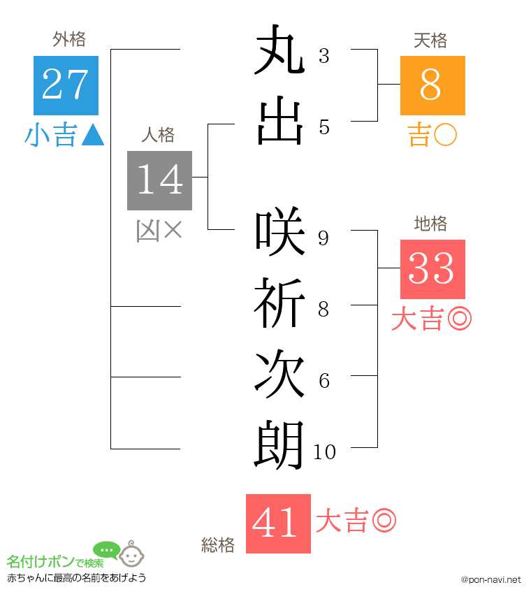 丸出 咲祈次朗さんの姓名判断結果