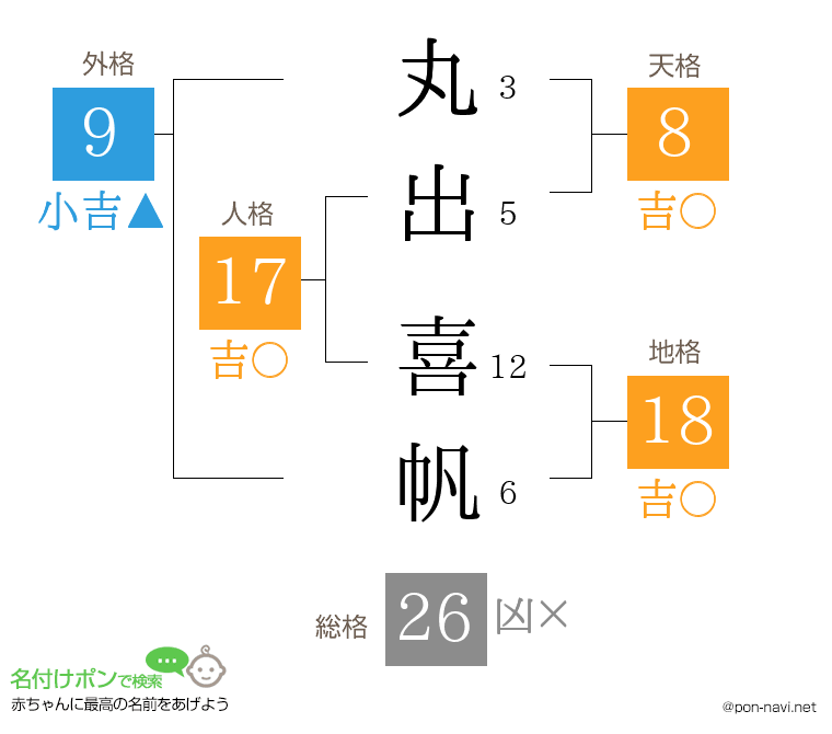 丸出 喜帆さんの姓名判断結果