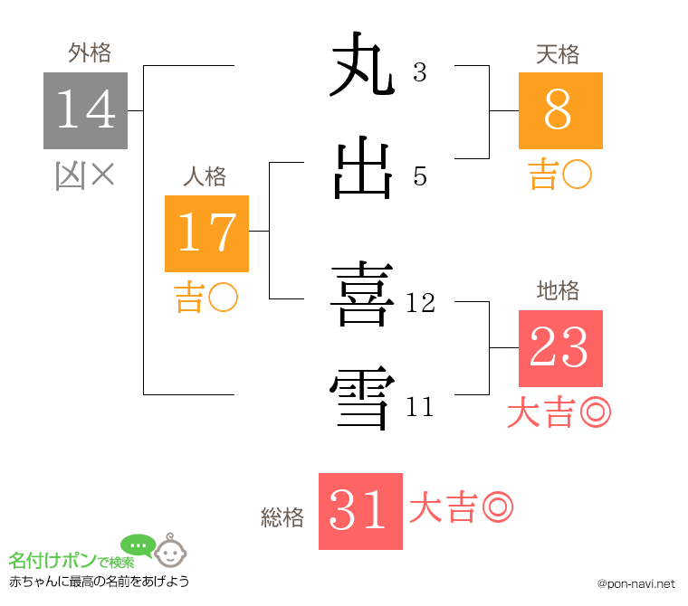 丸出 喜雪さんの姓名判断結果