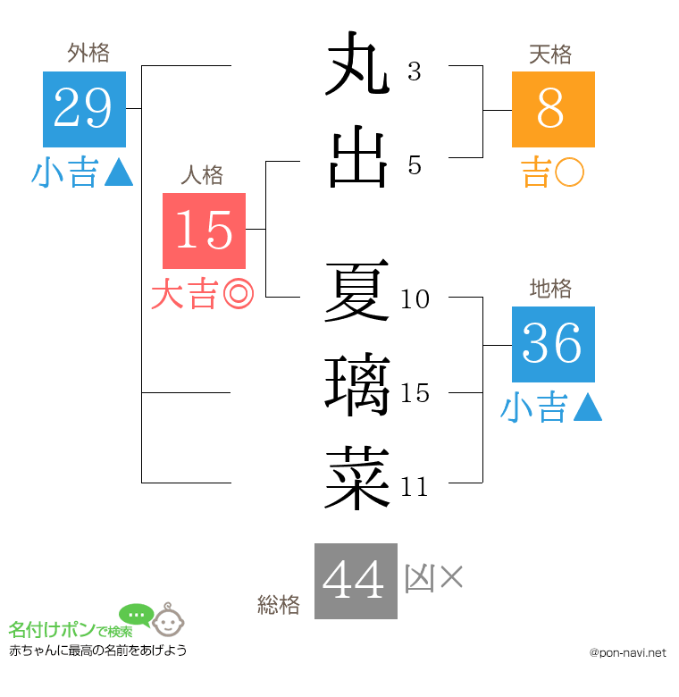 丸出 夏璃菜さんの姓名判断結果