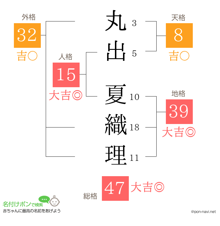 丸出 夏織理さんの姓名判断結果