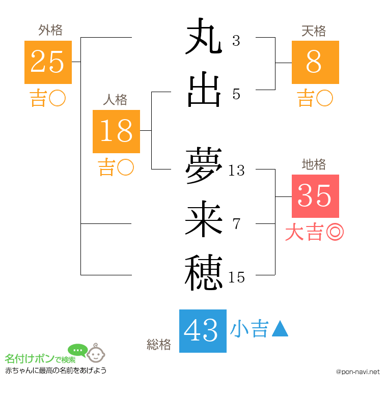 丸出 夢来穂さんの姓名判断結果