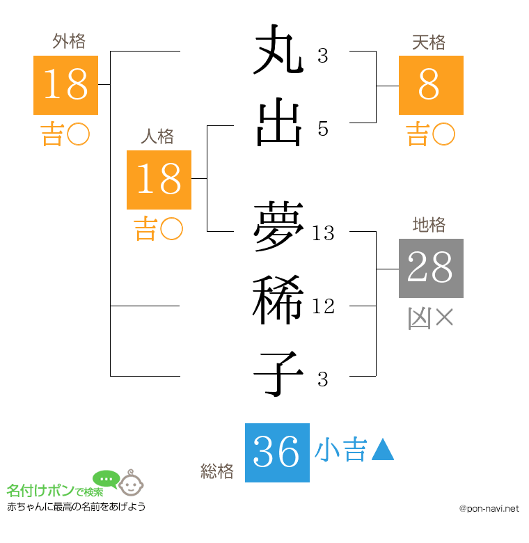 丸出 夢稀子さんの姓名判断結果