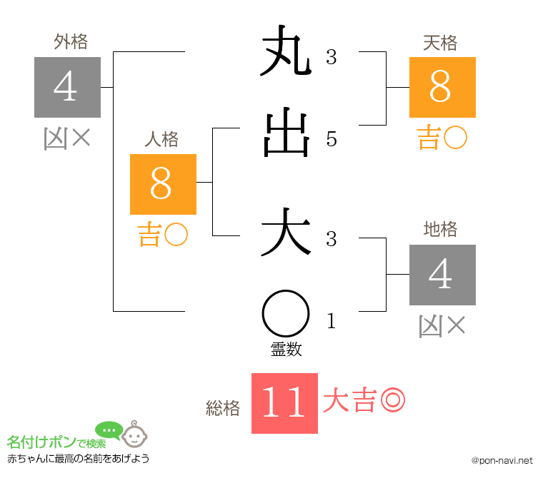 丸出 大さんの姓名判断結果