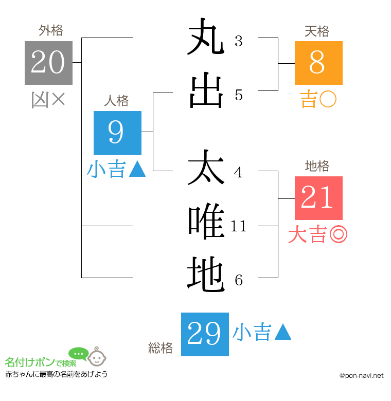 丸出 太唯地さんの姓名判断結果