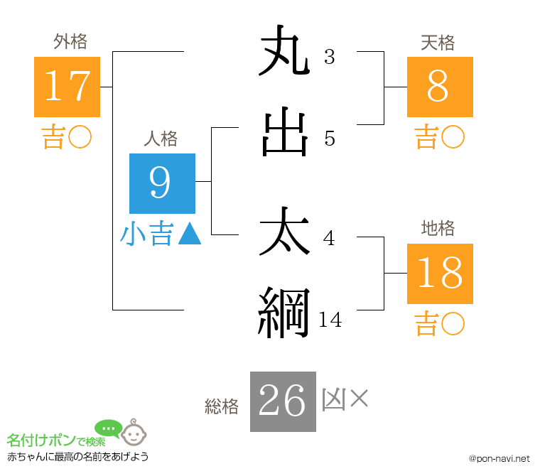 丸出 太綱さんの姓名判断結果