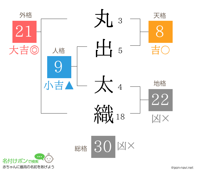 丸出 太織さんの姓名判断結果