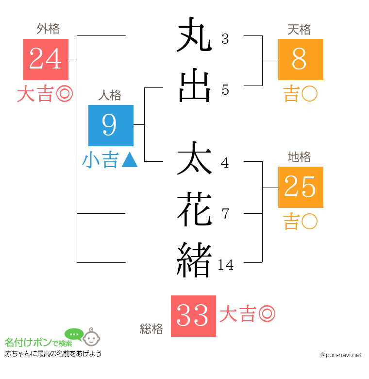 丸出 太花緒さんの姓名判断結果