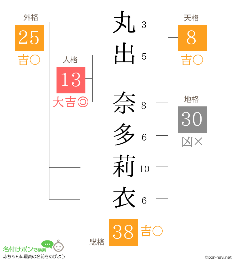 丸出 奈多莉衣さんの姓名判断結果