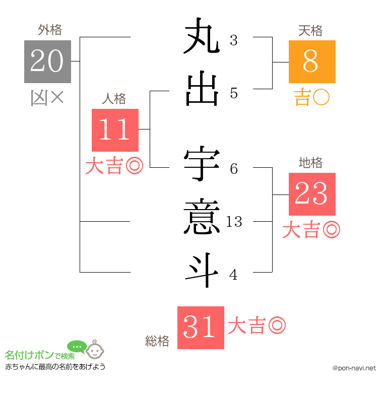 丸出 宇意斗さんの姓名判断結果