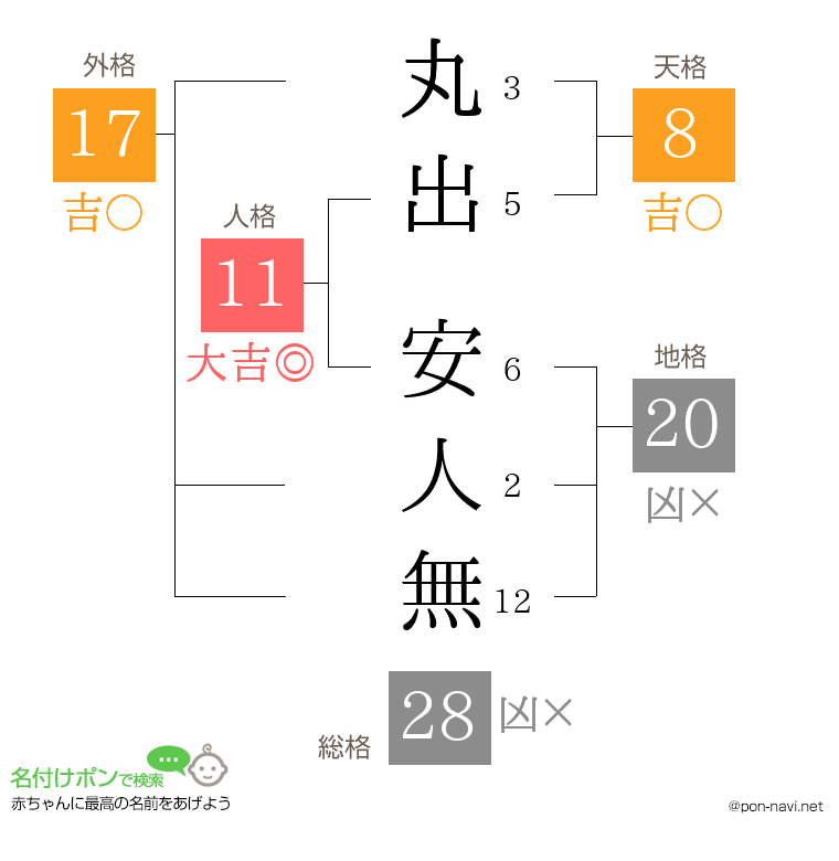 丸出 安人無さんの姓名判断結果