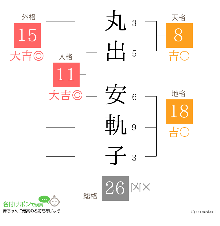 丸出 安軌子さんの姓名判断結果