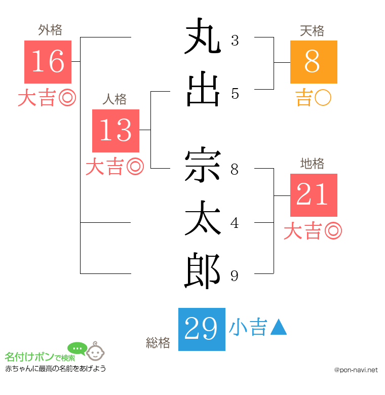 丸出 宗太郎さんの姓名判断結果