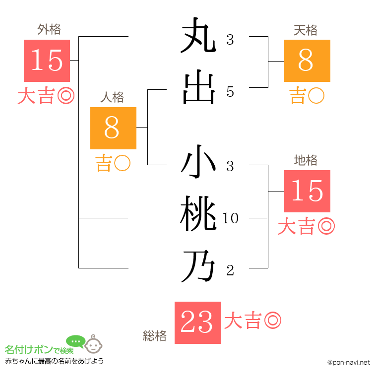 丸出 小桃乃さんの姓名判断結果