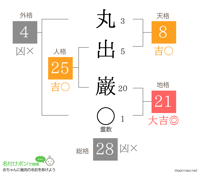 丸出 巌さんの姓名判断結果