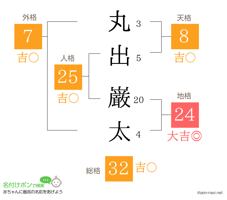 丸出 巌太さんの姓名判断結果