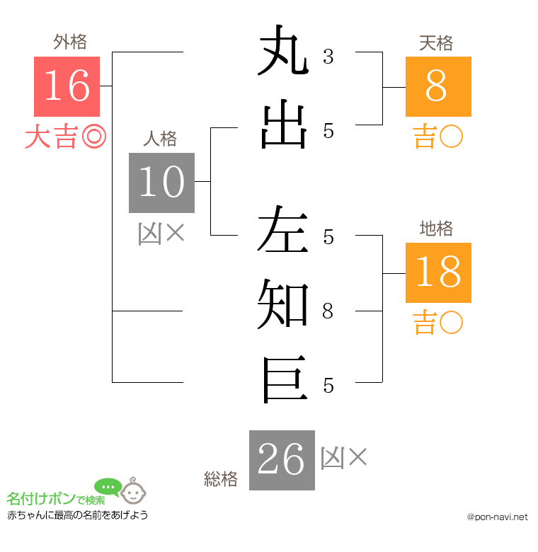 丸出 左知巨さんの姓名判断結果