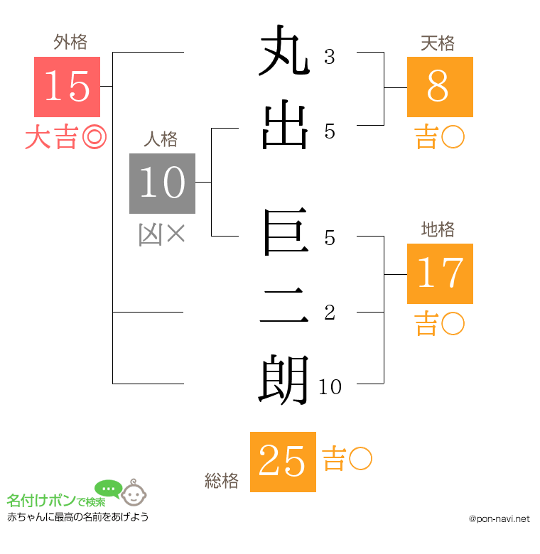 丸出 巨二朗さんの姓名判断結果