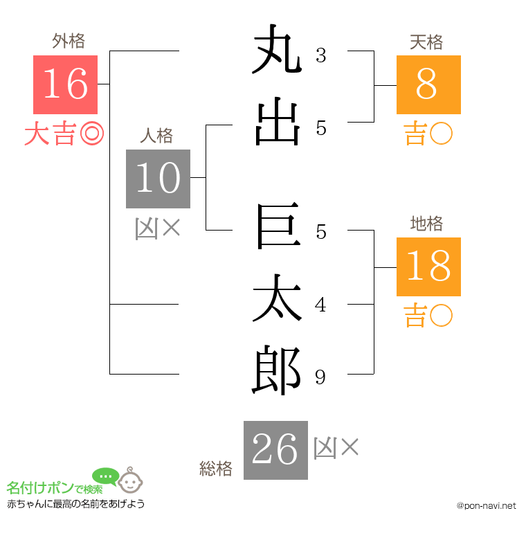 丸出 巨太郎さんの姓名判断結果