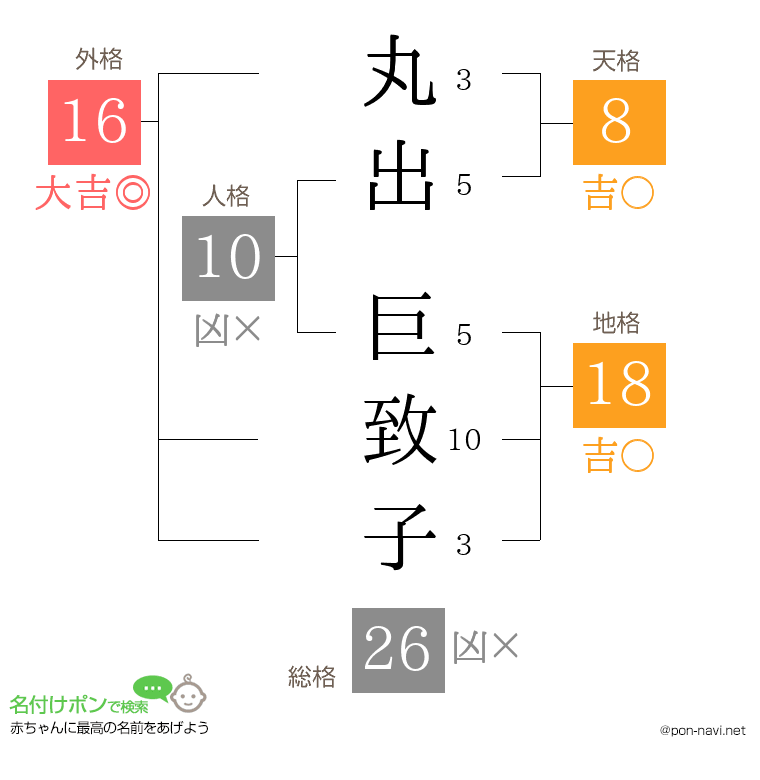 丸出 巨致子さんの姓名判断結果
