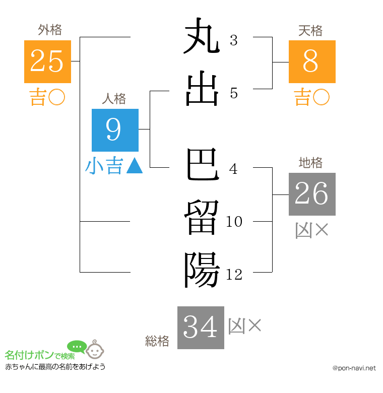 丸出 巴留陽さんの姓名判断結果