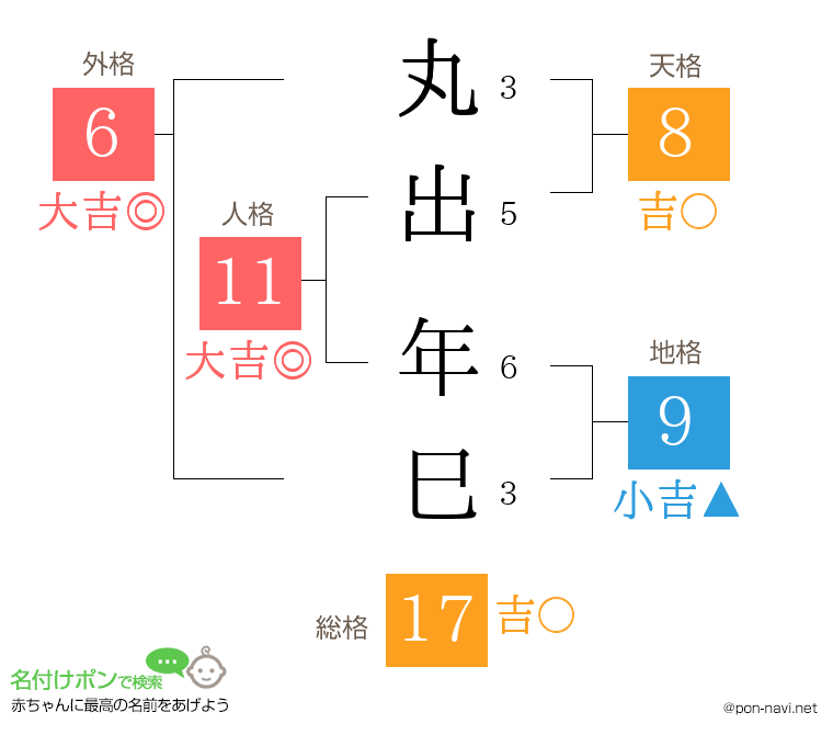 丸出 年巳さんの姓名判断結果