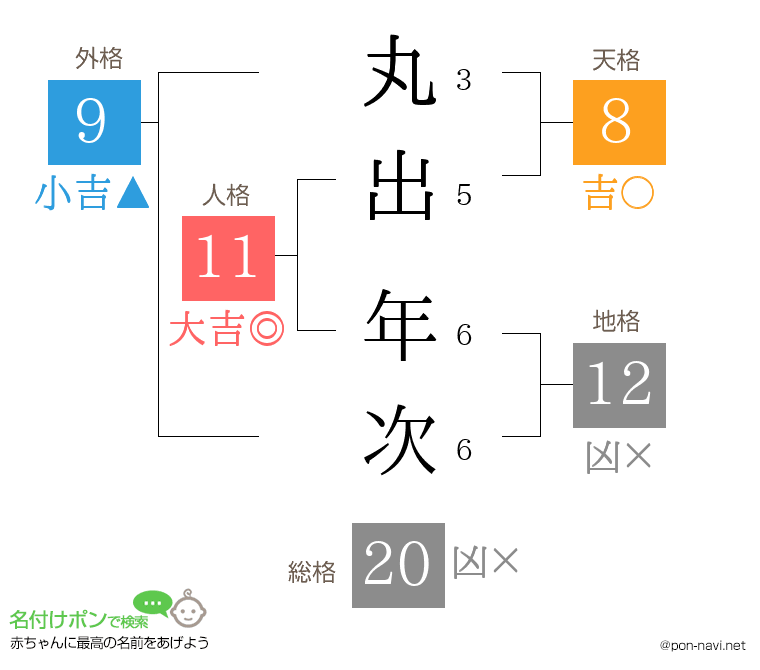 丸出 年次さんの姓名判断結果