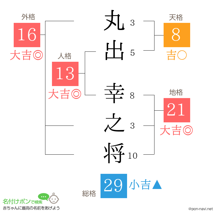 丸出 幸之将さんの姓名判断結果