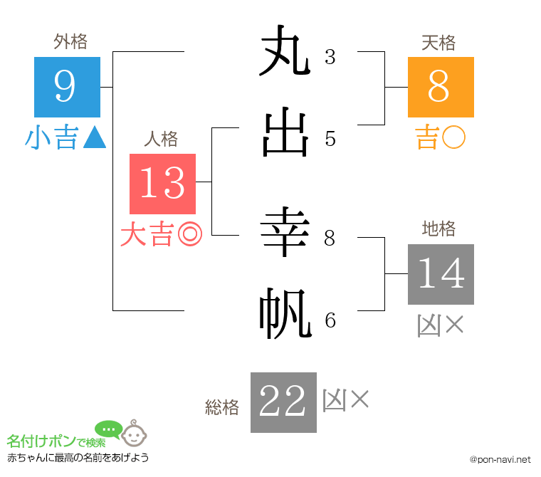 丸出 幸帆さんの姓名判断結果