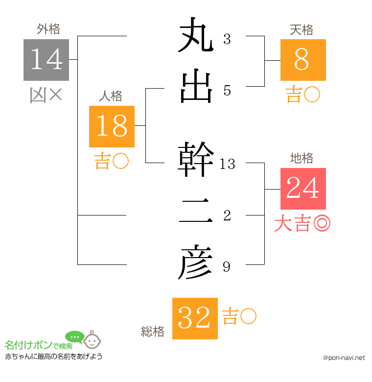 丸出 幹二彦さんの姓名判断結果