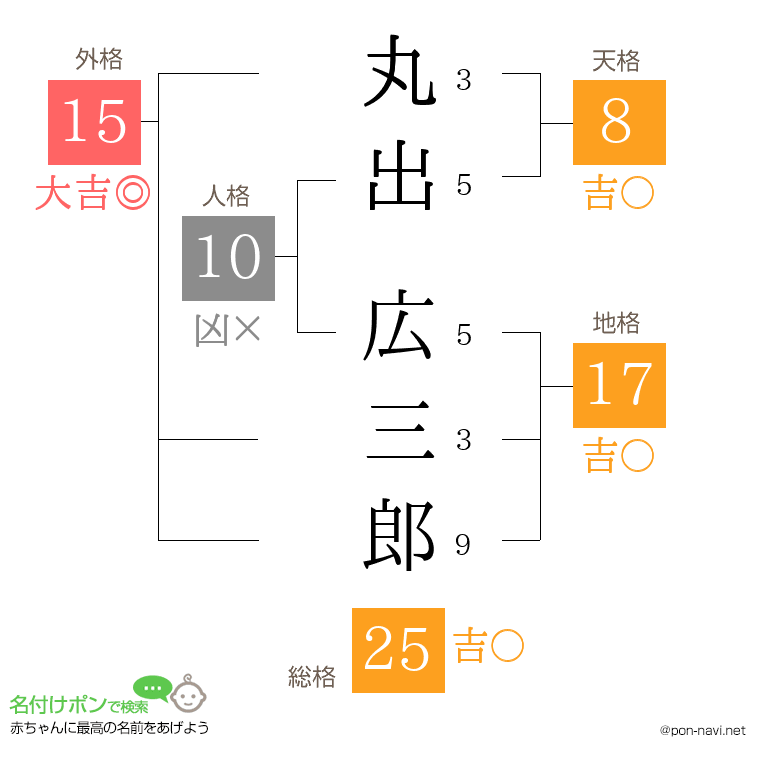丸出 広三郎さんの姓名判断結果