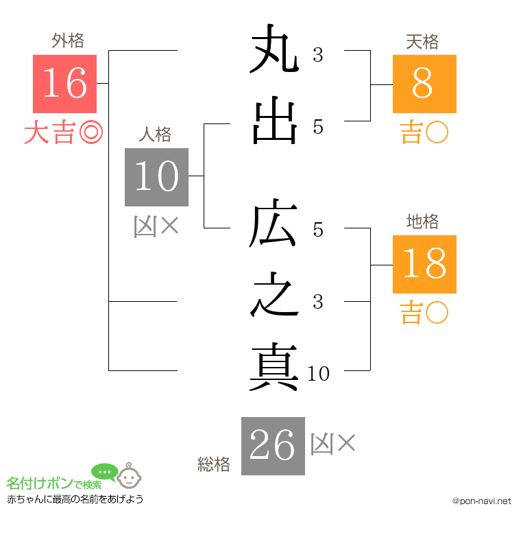 丸出 広之真さんの姓名判断結果