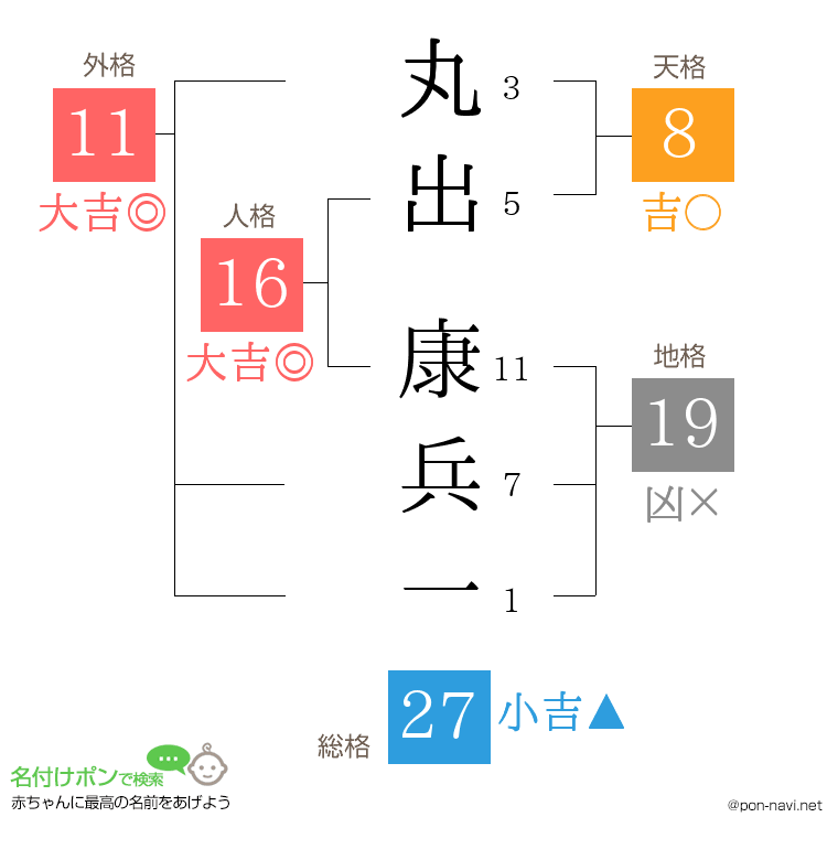 丸出 康兵一さんの姓名判断結果