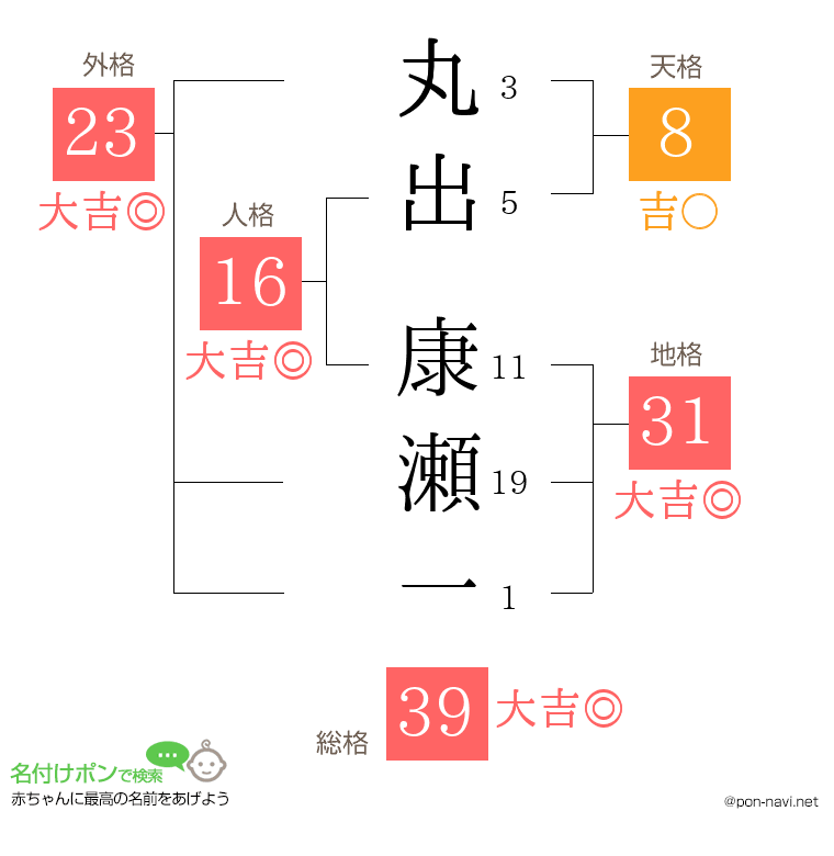 丸出 康瀬一さんの姓名判断結果