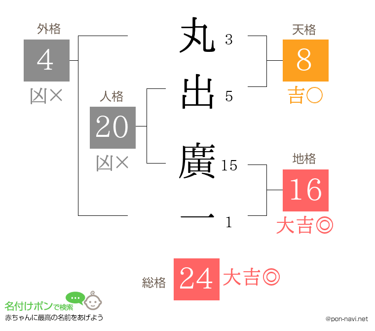 丸出 廣一さんの姓名判断結果