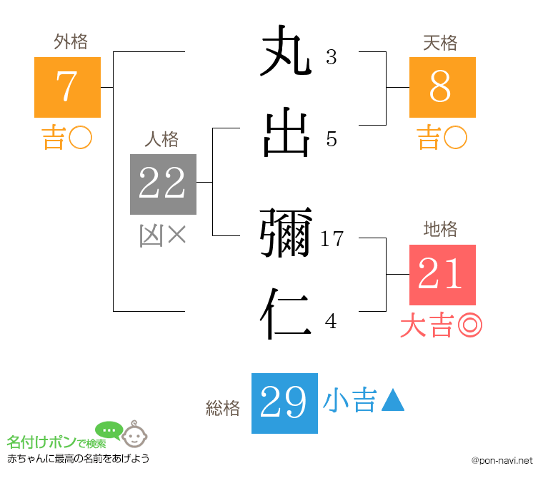 丸出 彌仁さんの姓名判断結果