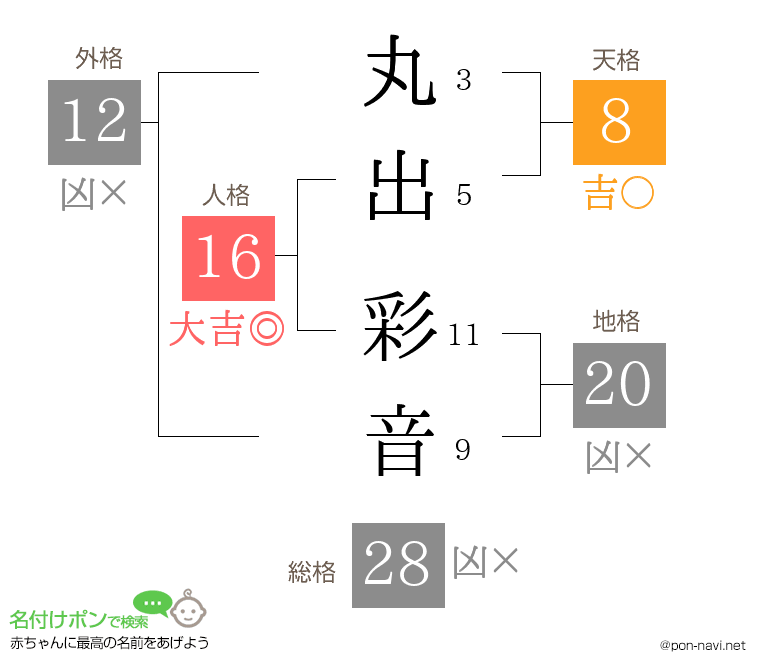 丸出 彩音さんの姓名判断結果