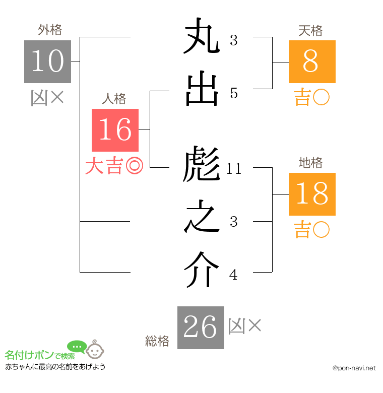 丸出 彪之介さんの姓名判断結果