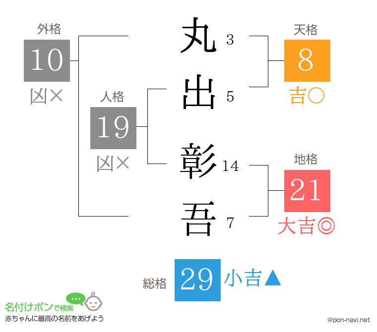 丸出 彰吾さんの姓名判断結果