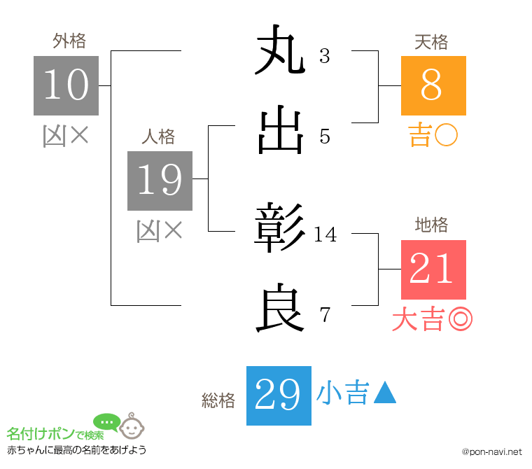 丸出 彰良さんの姓名判断結果