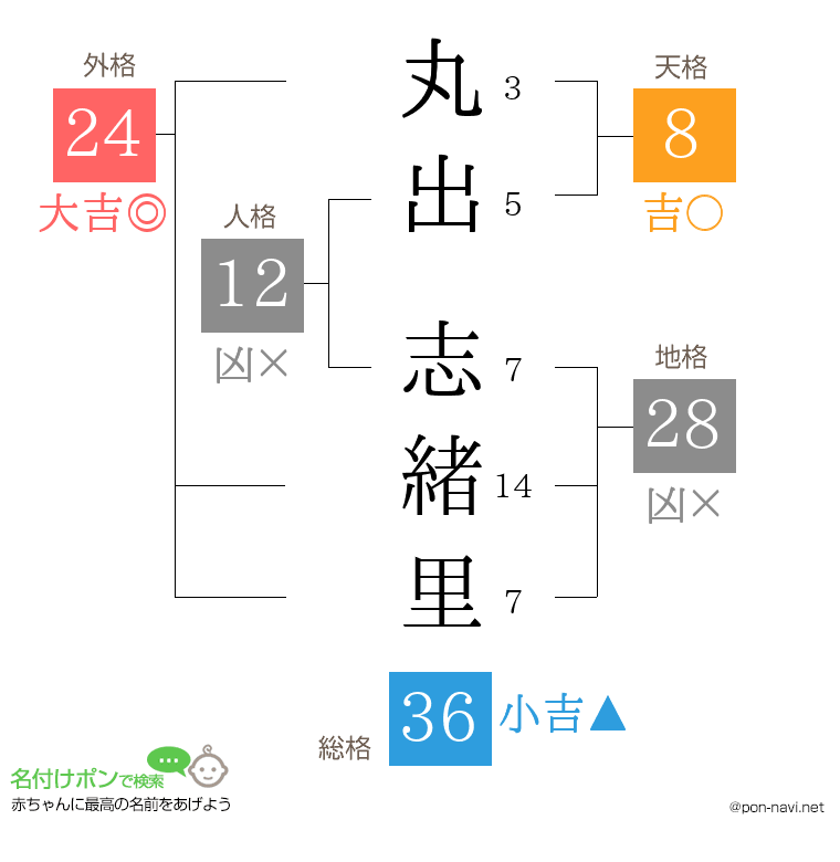 丸出 志緒里さんの姓名判断結果
