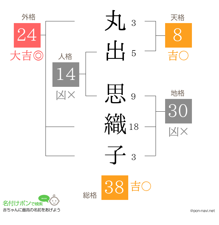 丸出 思織子さんの姓名判断結果