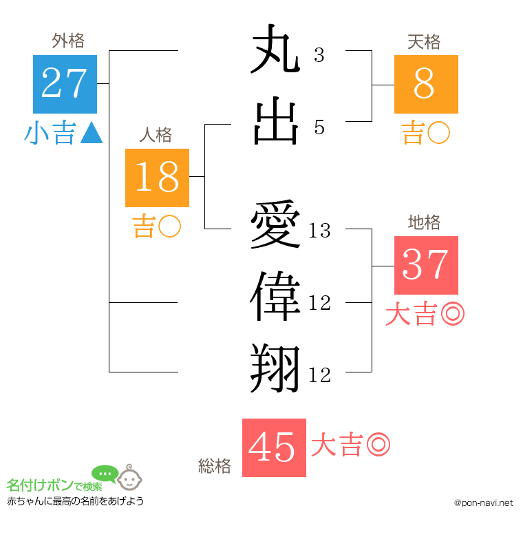 丸出 愛偉翔さんの姓名判断結果