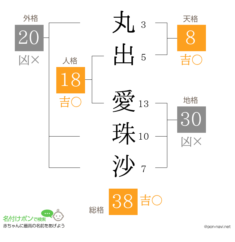丸出 愛珠沙さんの姓名判断結果