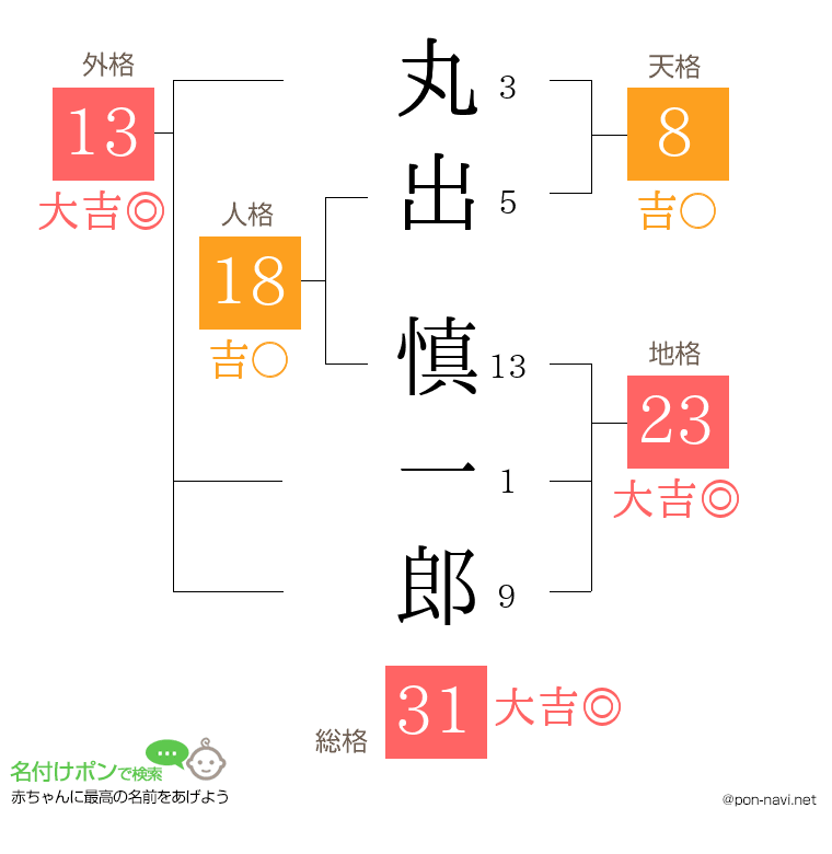 丸出 慎一郎さんの姓名判断結果