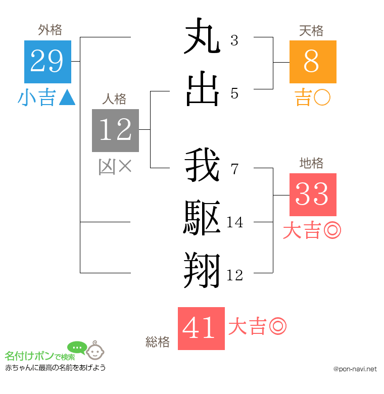 丸出 我駆翔さんの姓名判断結果