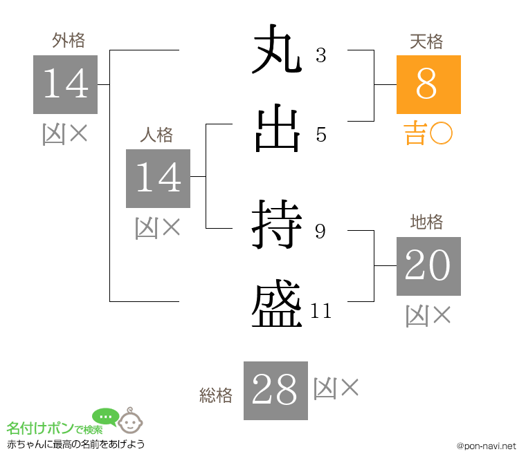 丸出 持盛さんの姓名判断結果