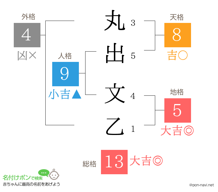 丸出 文乙さんの姓名判断結果