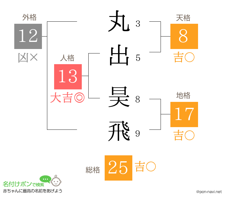丸出 昊飛さんの姓名判断結果